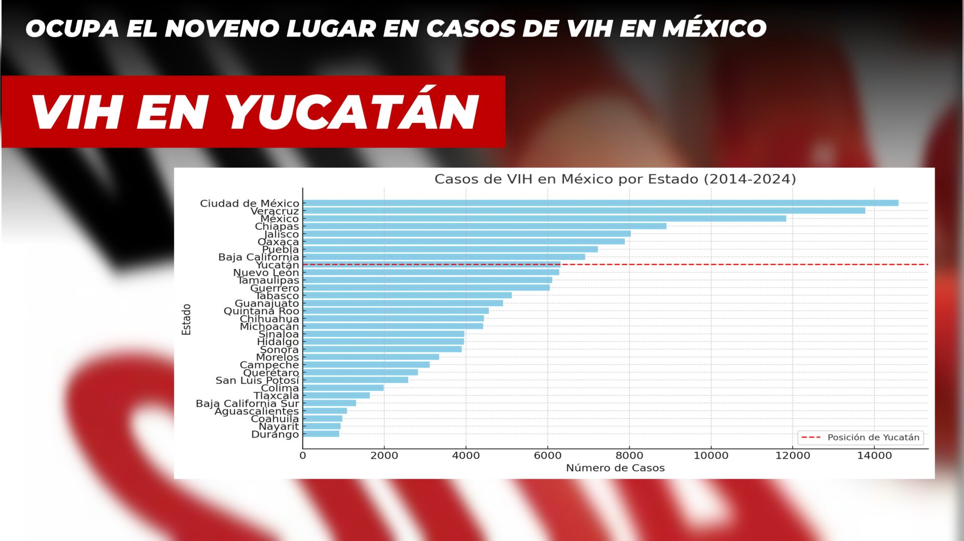 Alerta en Yucatán: Ocupa el Noveno Lugar en Casos de VIH SIDA en México
